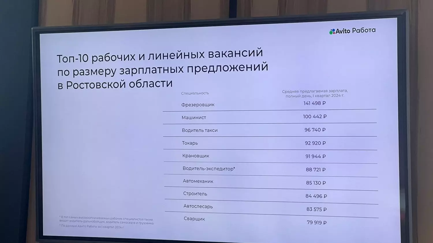 В сегменте рабочих и линейных вакансий самый большой доход предлагают фрезеровщикам — 141 489 рублей.